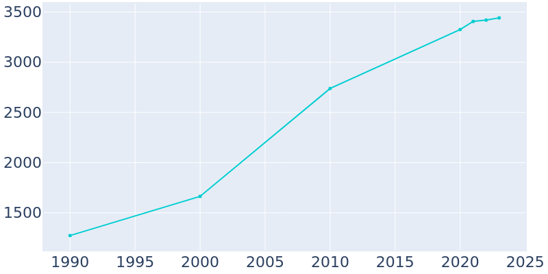 Population Graph For Johnson Creek, 1990 - 2022