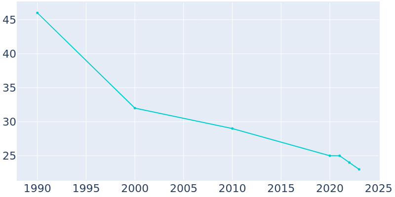 Population Graph For Johnson, 1990 - 2022