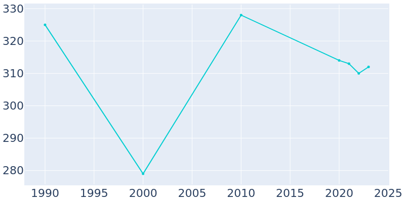 Population Graph For Johnson, 1990 - 2022