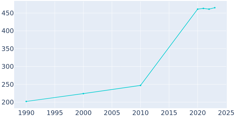 Population Graph For Johnson, 1990 - 2022