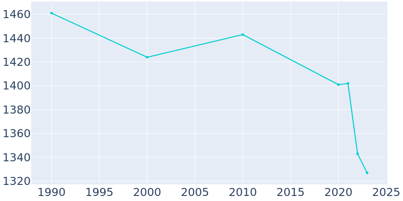 Population Graph For Johnson, 1990 - 2022