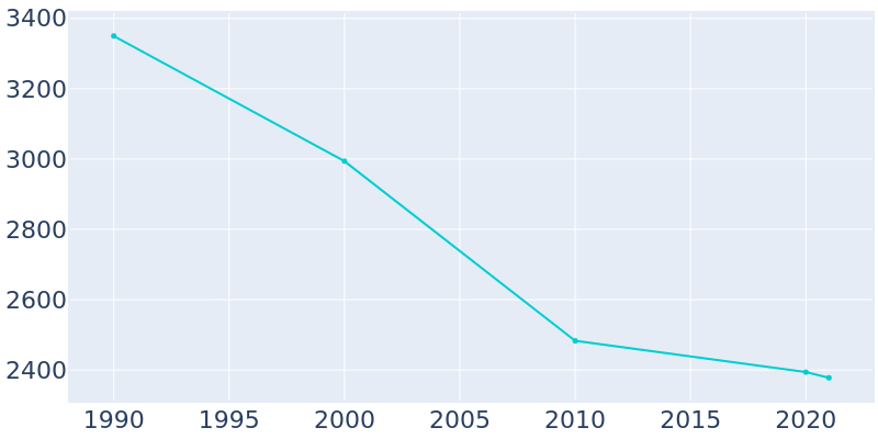 Population Graph For Johnsonburg, 1990 - 2022
