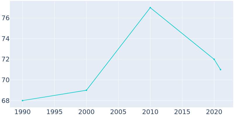 Population Graph For Johnsonville, 1990 - 2022