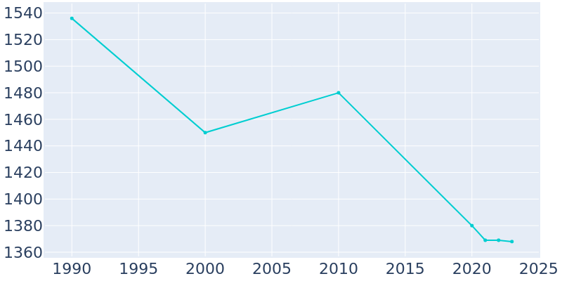 Population Graph For Johnsonville, 1990 - 2022