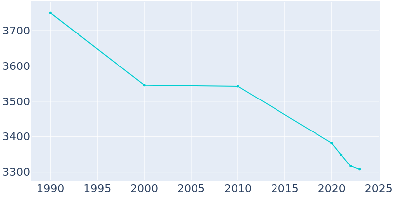 Population Graph For Johnston City, 1990 - 2022