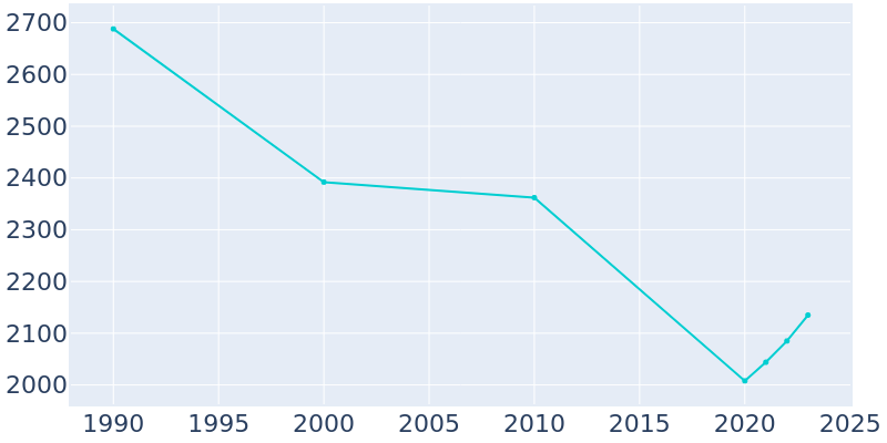 Population Graph For Johnston, 1990 - 2022