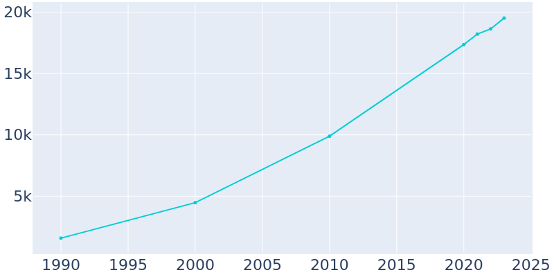 Population Graph For Johnstown, 1990 - 2022