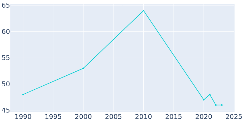 Population Graph For Johnstown, 1990 - 2022