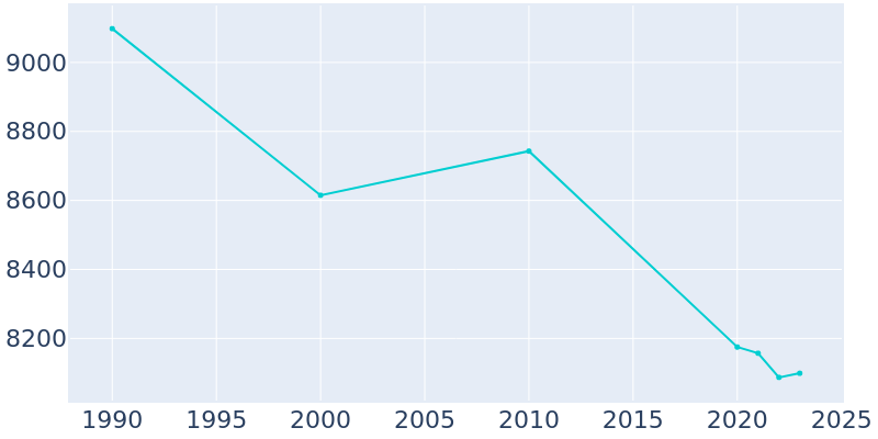 Population Graph For Johnstown, 1990 - 2022