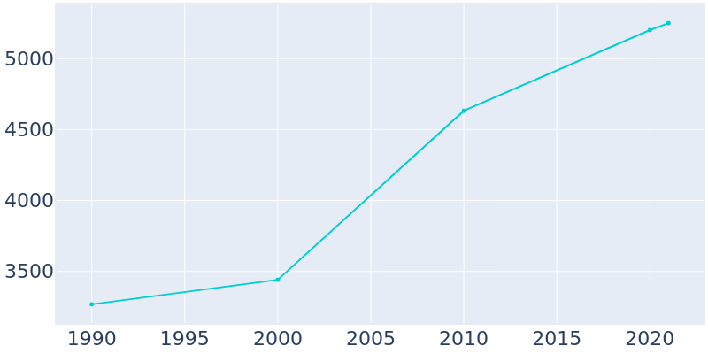 Population Graph For Johnstown, 1990 - 2022