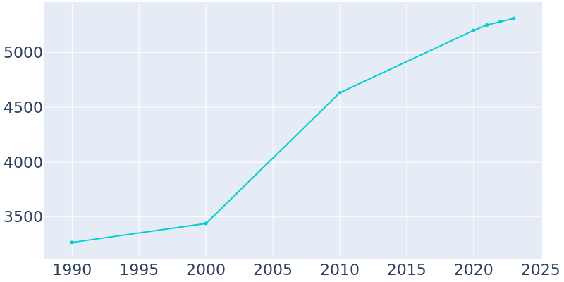 Population Graph For Johnstown, 1990 - 2022