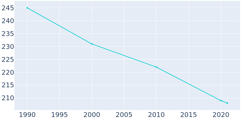 Population Graph For Joice, 1990 - 2022