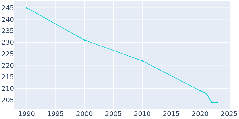 Population Graph For Joice, 1990 - 2022