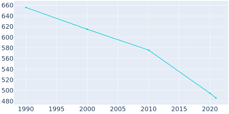 Population Graph For Joiner, 1990 - 2022