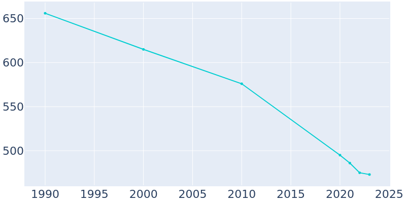 Population Graph For Joiner, 1990 - 2022