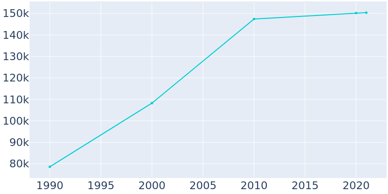 Population Graph For Joliet, 1990 - 2022
