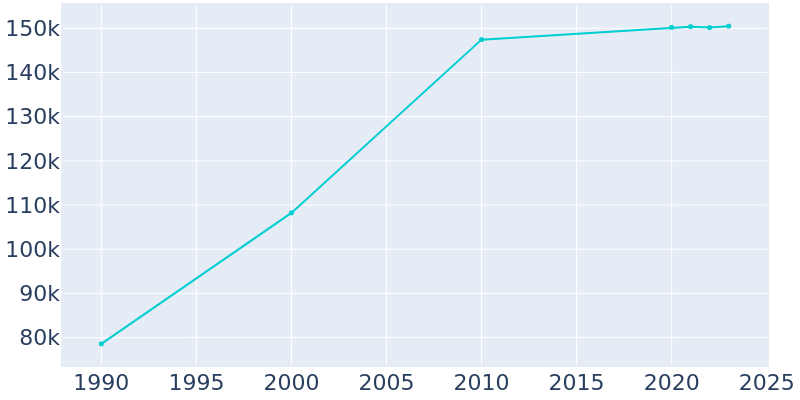 Population Graph For Joliet, 1990 - 2022