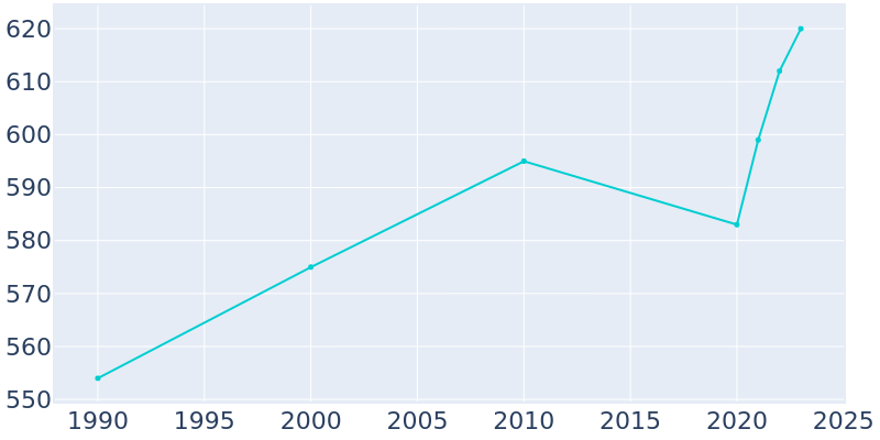 Population Graph For Joliet, 1990 - 2022