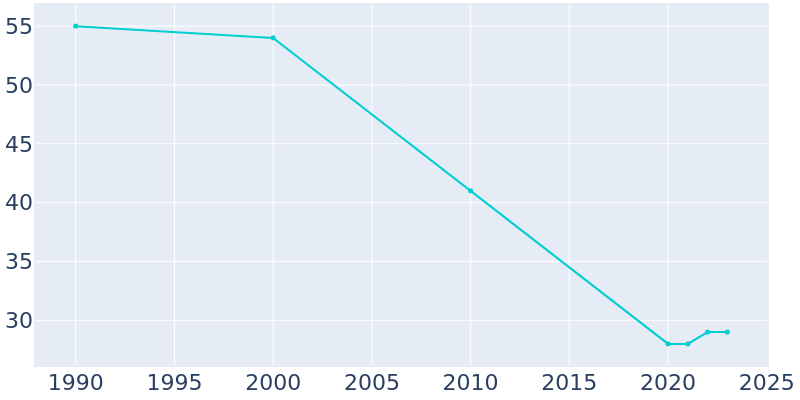 Population Graph For Jolley, 1990 - 2022