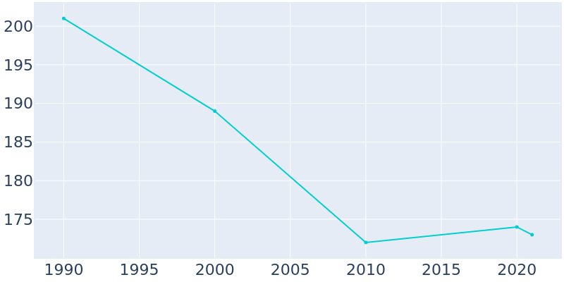 Population Graph For Jolly, 1990 - 2022