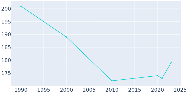 Population Graph For Jolly, 1990 - 2022