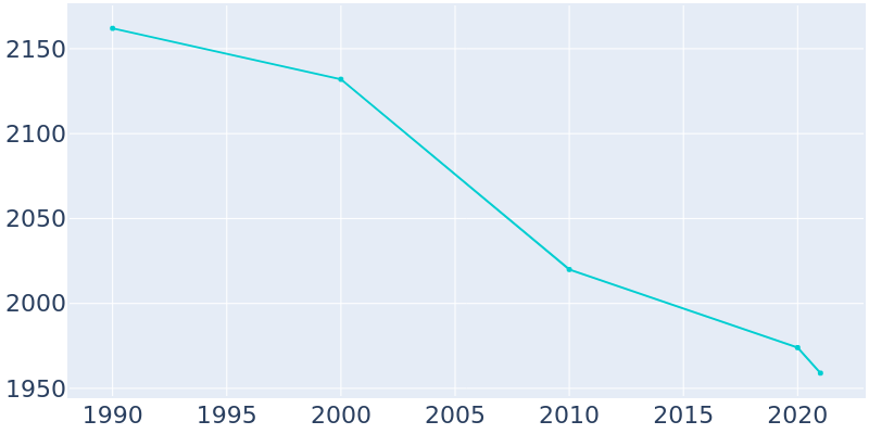 Population Graph For Jones Creek, 1990 - 2022