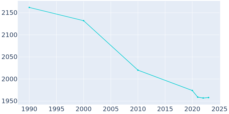 Population Graph For Jones Creek, 1990 - 2022