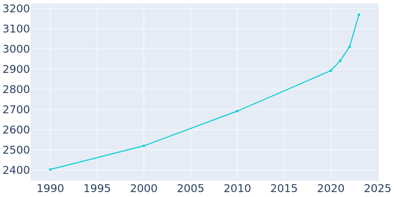 Population Graph For Jones, 1990 - 2022