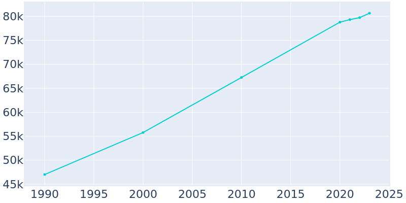 Population Graph For Jonesboro, 1990 - 2022