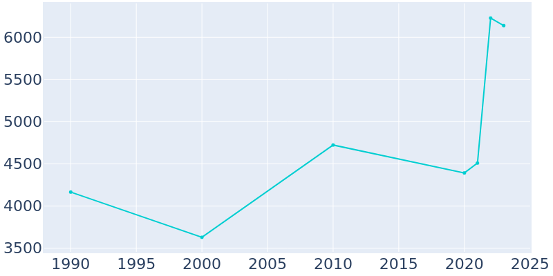 Population Graph For Jonesboro, 1990 - 2022