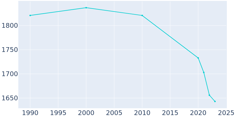 Population Graph For Jonesboro, 1990 - 2022