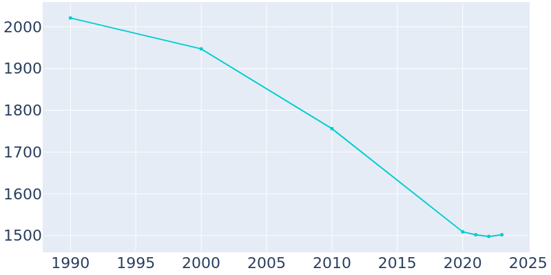 Population Graph For Jonesboro, 1990 - 2022