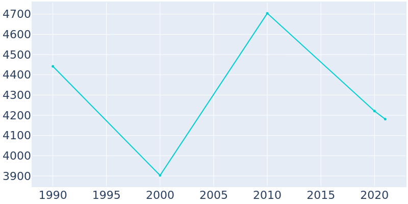 Population Graph For Jonesboro, 1990 - 2022