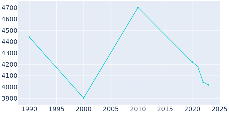 Population Graph For Jonesboro, 1990 - 2022