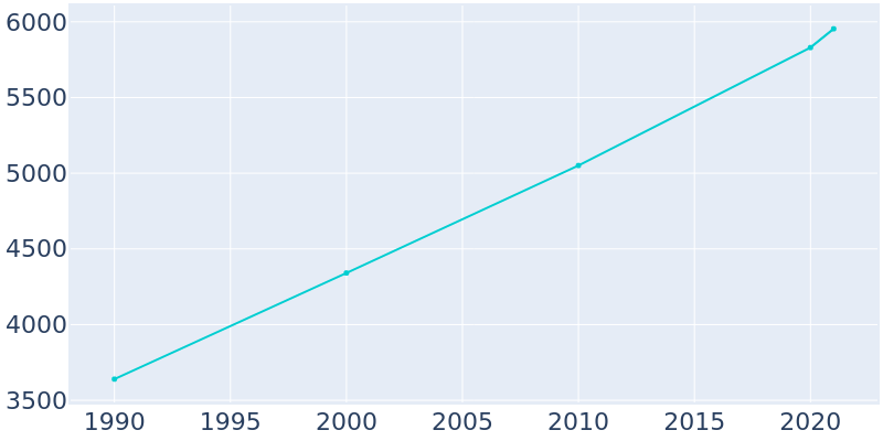 Population Graph For Jonesborough, 1990 - 2022