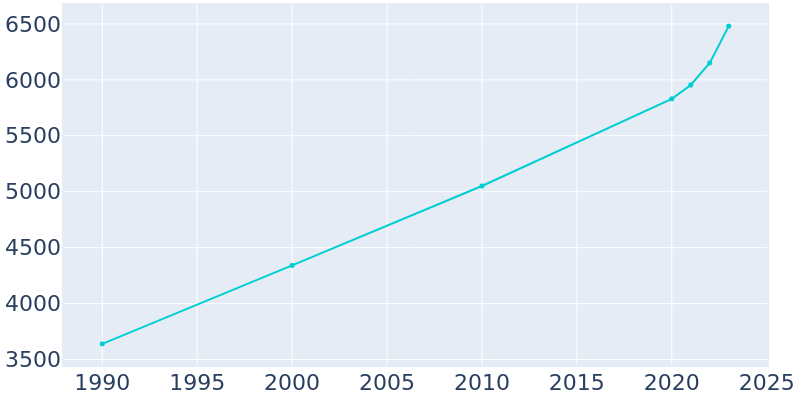 Population Graph For Jonesborough, 1990 - 2022