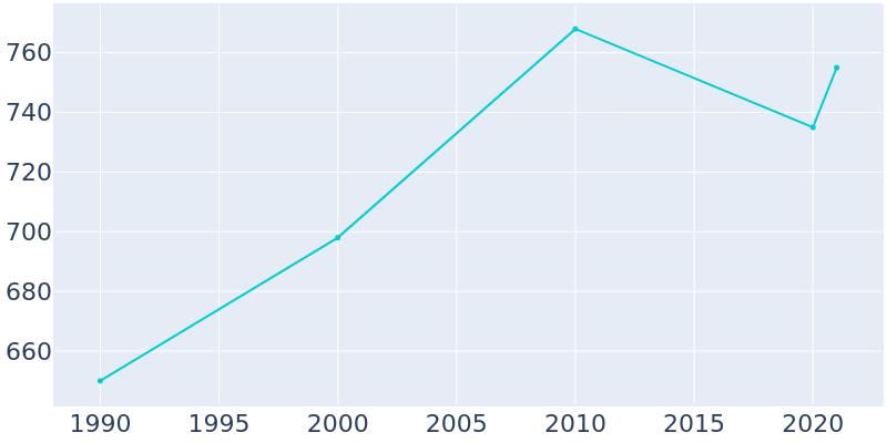 Population Graph For Jonesburg, 1990 - 2022
