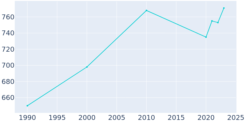 Population Graph For Jonesburg, 1990 - 2022