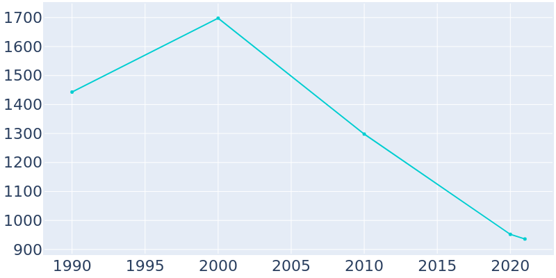 Population Graph For Jonestown, 1990 - 2022