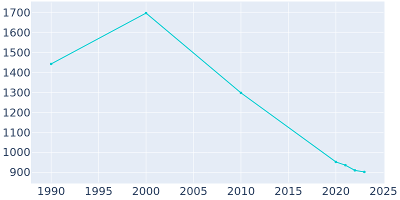 Population Graph For Jonestown, 1990 - 2022