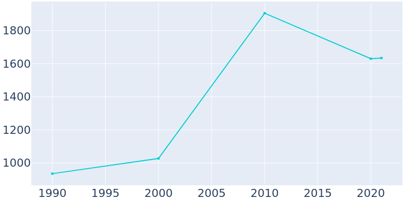 Population Graph For Jonestown, 1990 - 2022