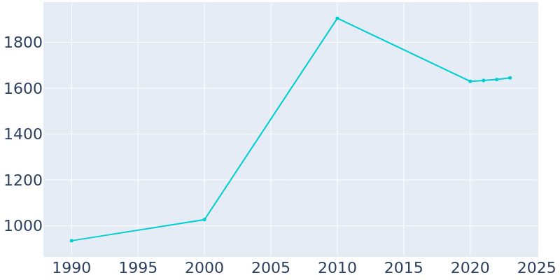 Population Graph For Jonestown, 1990 - 2022