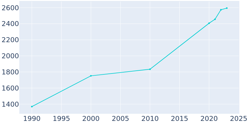 Population Graph For Jonestown, 1990 - 2022