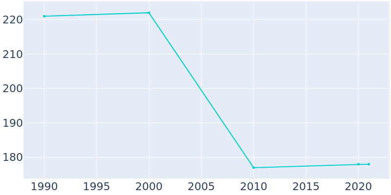 Population Graph For Jonesville, 1990 - 2022