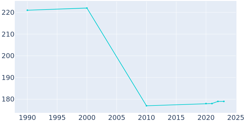 Population Graph For Jonesville, 1990 - 2022