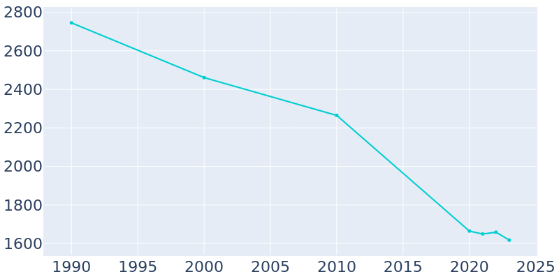 Population Graph For Jonesville, 1990 - 2022