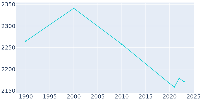 Population Graph For Jonesville, 1990 - 2022