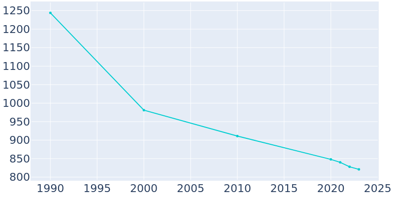 Population Graph For Jonesville, 1990 - 2022