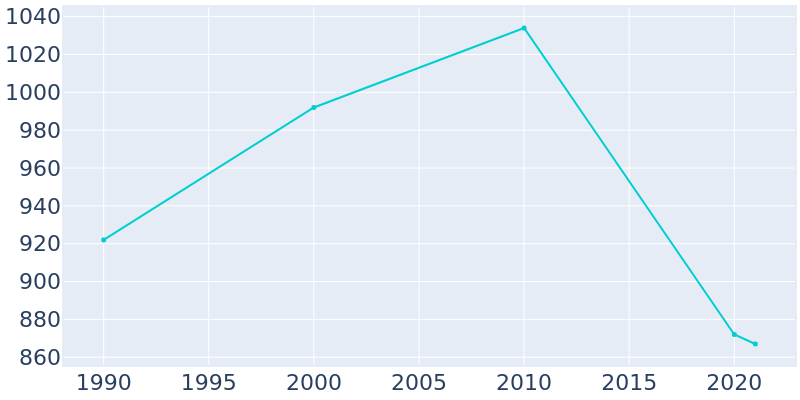 Population Graph For Jonesville, 1990 - 2022