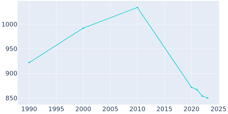 Population Graph For Jonesville, 1990 - 2022